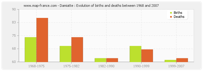 Damiatte : Evolution of births and deaths between 1968 and 2007