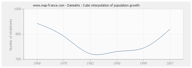 Damiatte : Cubic interpolation of population growth