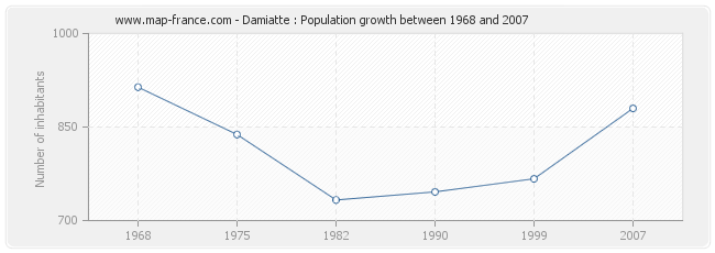 Population Damiatte