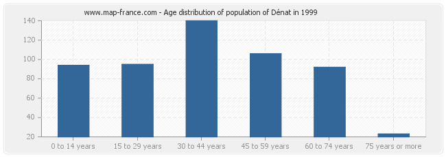 Age distribution of population of Dénat in 1999