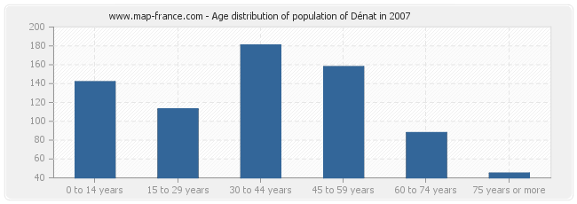 Age distribution of population of Dénat in 2007