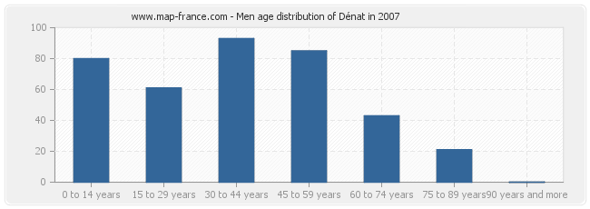 Men age distribution of Dénat in 2007