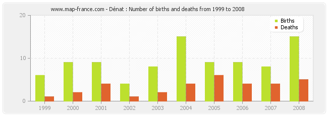 Dénat : Number of births and deaths from 1999 to 2008