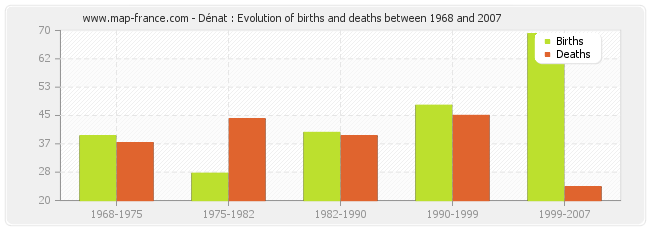 Dénat : Evolution of births and deaths between 1968 and 2007