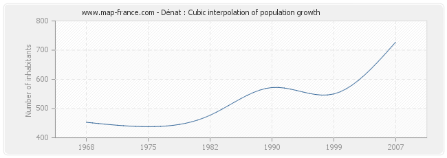 Dénat : Cubic interpolation of population growth