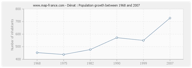 Population Dénat