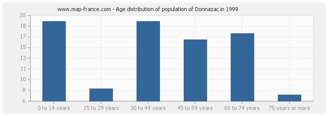 Age distribution of population of Donnazac in 1999