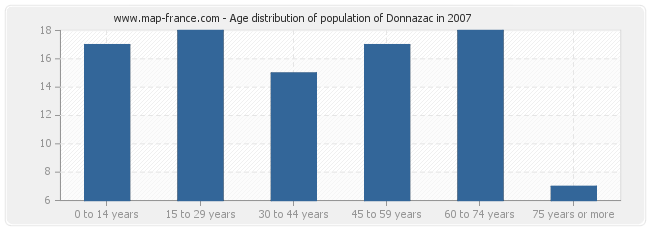 Age distribution of population of Donnazac in 2007
