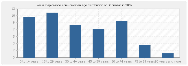 Women age distribution of Donnazac in 2007