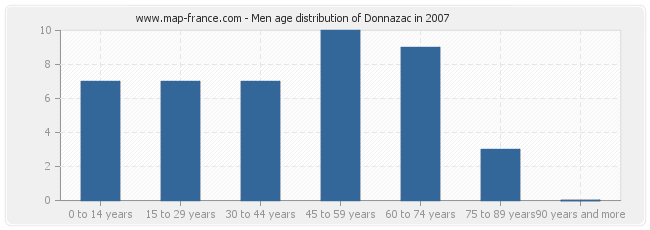 Men age distribution of Donnazac in 2007