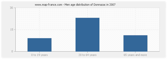 Men age distribution of Donnazac in 2007
