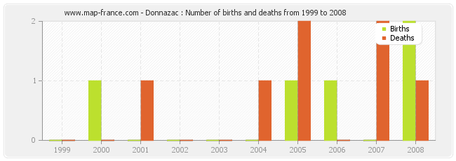 Donnazac : Number of births and deaths from 1999 to 2008
