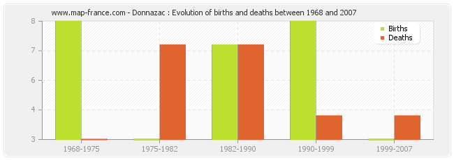 Donnazac : Evolution of births and deaths between 1968 and 2007