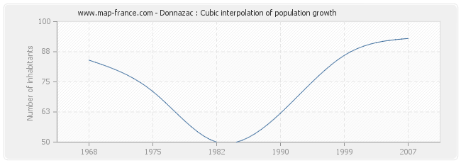 Donnazac : Cubic interpolation of population growth