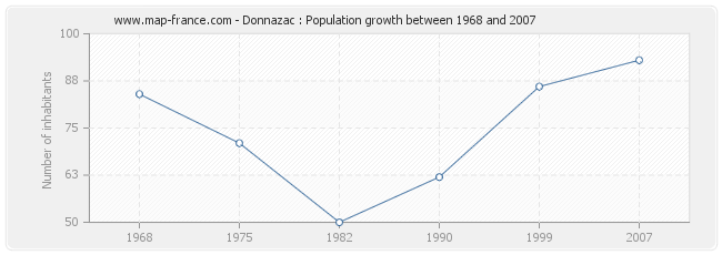 Population Donnazac