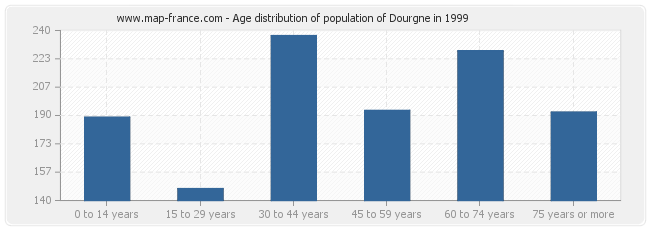 Age distribution of population of Dourgne in 1999