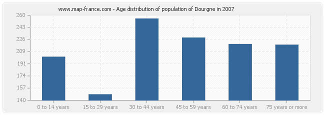 Age distribution of population of Dourgne in 2007