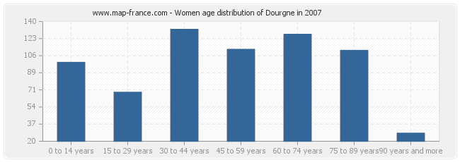 Women age distribution of Dourgne in 2007