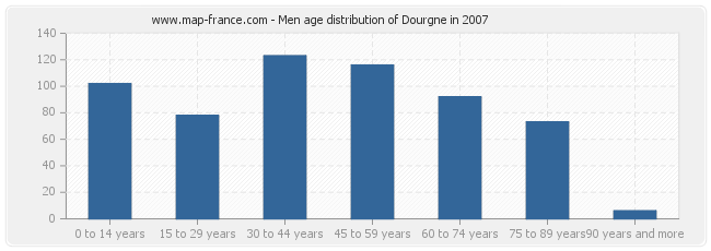 Men age distribution of Dourgne in 2007