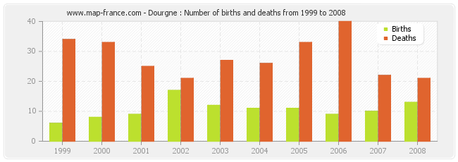 Dourgne : Number of births and deaths from 1999 to 2008