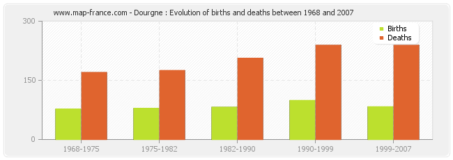 Dourgne : Evolution of births and deaths between 1968 and 2007