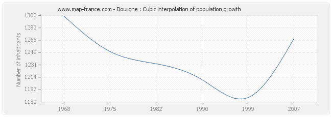 Dourgne : Cubic interpolation of population growth