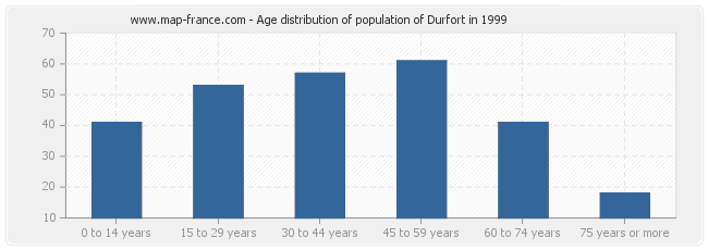 Age distribution of population of Durfort in 1999