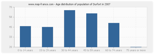 Age distribution of population of Durfort in 2007