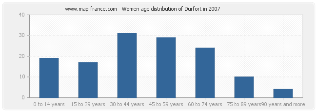 Women age distribution of Durfort in 2007