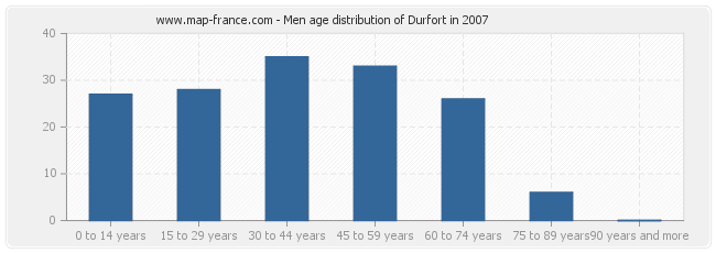 Men age distribution of Durfort in 2007