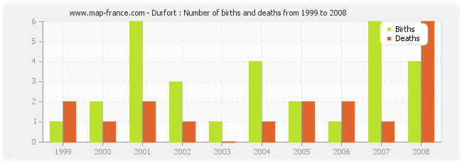 Durfort : Number of births and deaths from 1999 to 2008