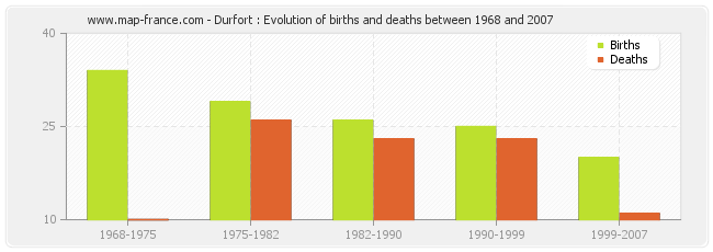 Durfort : Evolution of births and deaths between 1968 and 2007