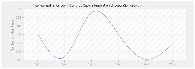 Durfort : Cubic interpolation of population growth