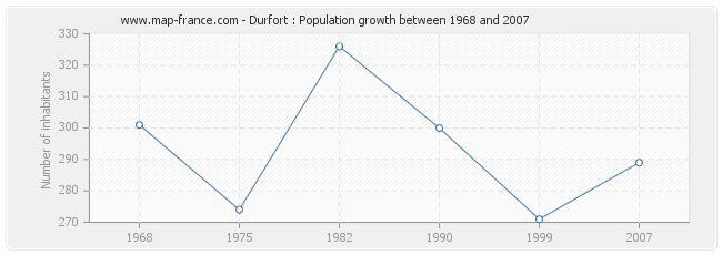 Population Durfort