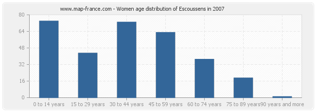 Women age distribution of Escoussens in 2007