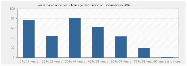 Men age distribution of Escoussens in 2007