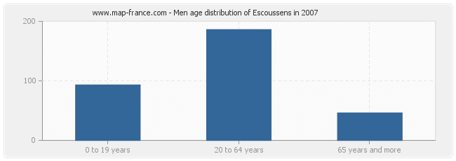 Men age distribution of Escoussens in 2007