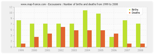 Escoussens : Number of births and deaths from 1999 to 2008