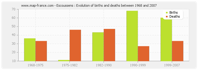 Escoussens : Evolution of births and deaths between 1968 and 2007