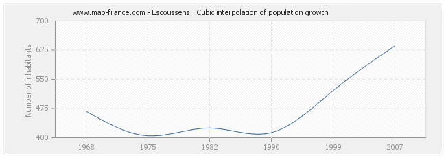 Escoussens : Cubic interpolation of population growth