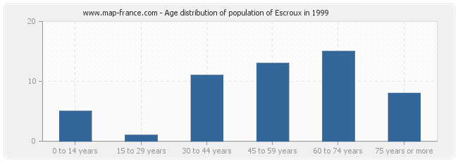 Age distribution of population of Escroux in 1999