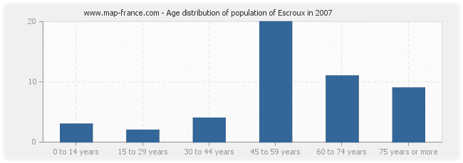 Age distribution of population of Escroux in 2007
