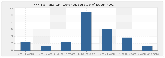 Women age distribution of Escroux in 2007