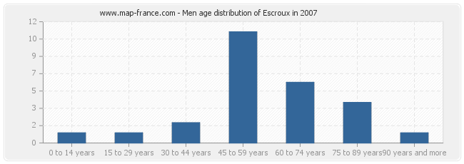 Men age distribution of Escroux in 2007