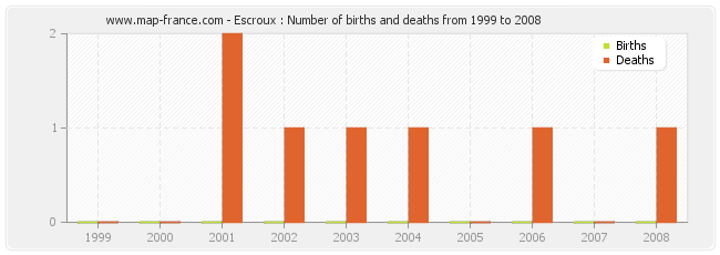 Escroux : Number of births and deaths from 1999 to 2008