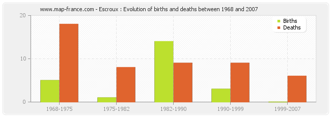 Escroux : Evolution of births and deaths between 1968 and 2007