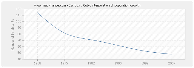 Escroux : Cubic interpolation of population growth