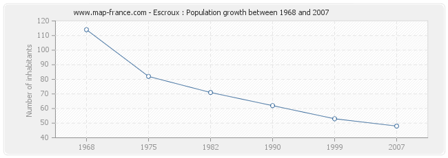 Population Escroux