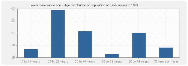 Age distribution of population of Espérausses in 1999