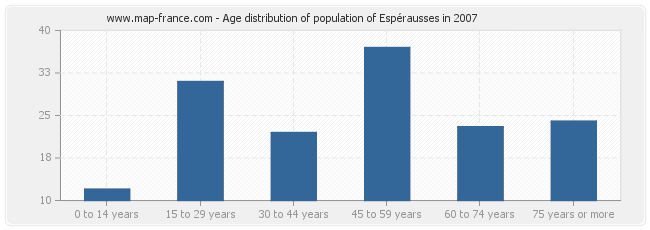 Age distribution of population of Espérausses in 2007